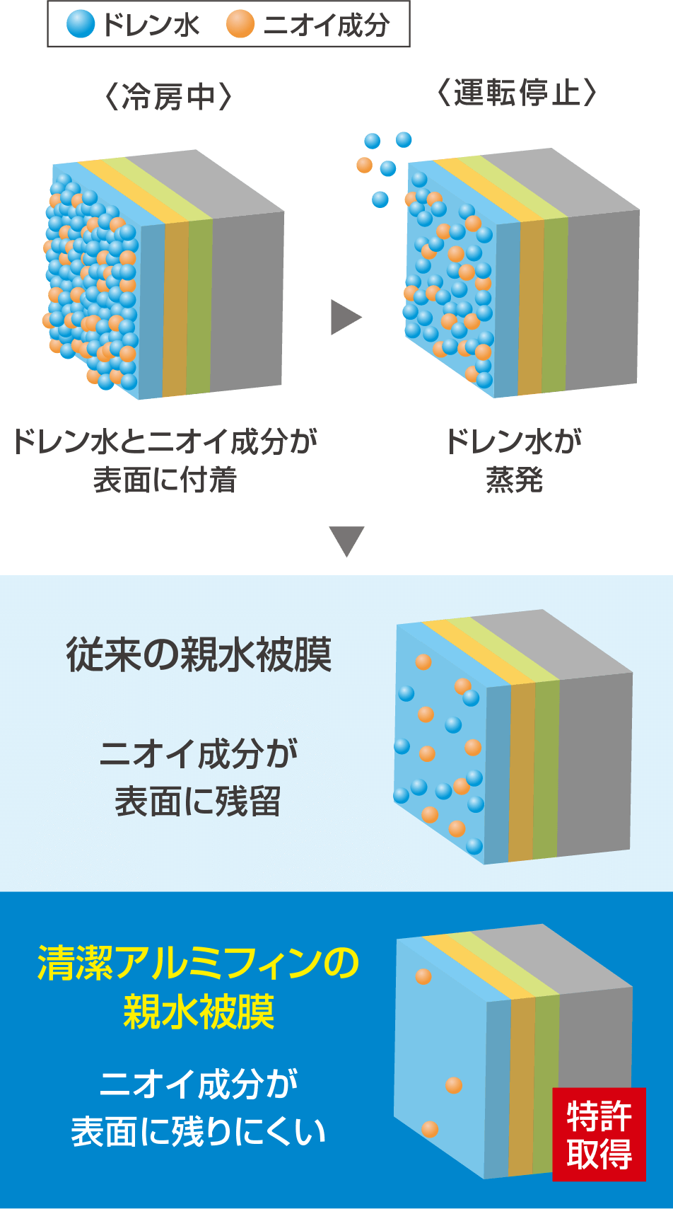 清潔アルミフィンの親水被膜　ニオイ成分が表面に残りにくい